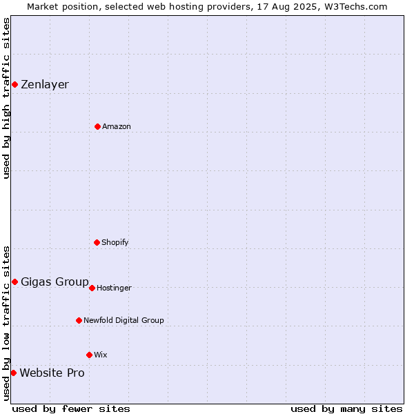 Market position of Gigas Group vs. Zenlayer vs. Website Pro
