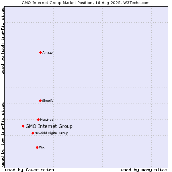 Market position of GMO Internet Group
