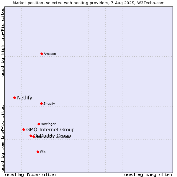 Market position of GoDaddy Group vs. GMO Internet Group vs. Netlify