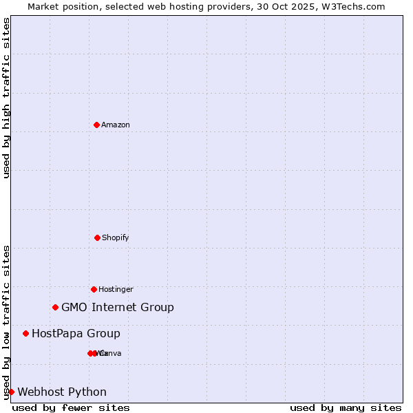 Market position of GMO Internet Group vs. HostPapa Group vs. Webhost Python