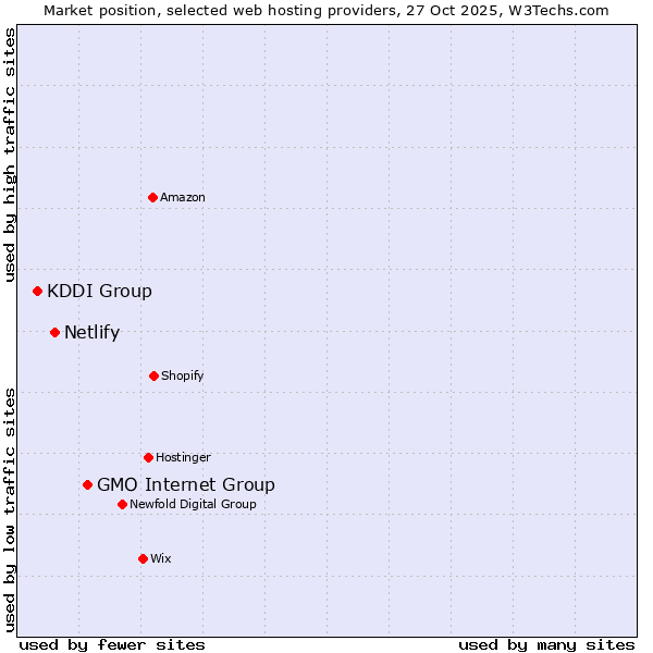 Market position of GMO Internet Group vs. Netlify vs. KDDI Group