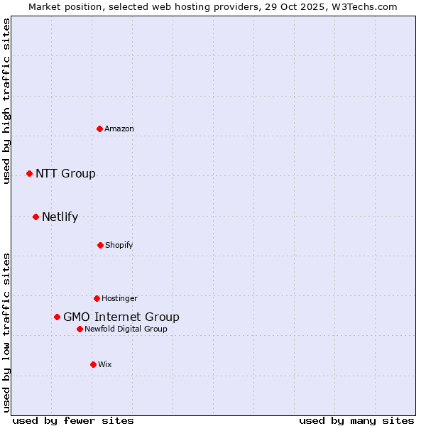 Market position of GMO Internet Group vs. Netlify vs. NTT Group