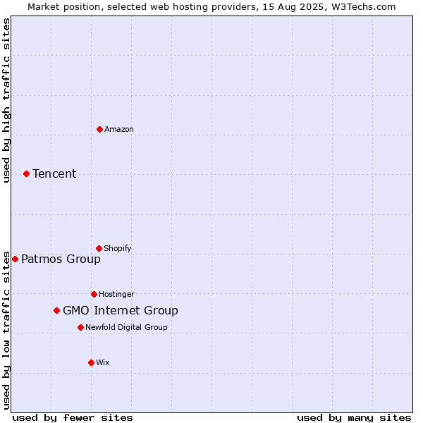 Market position of GMO Internet Group vs. Tencent vs. Patmos Group