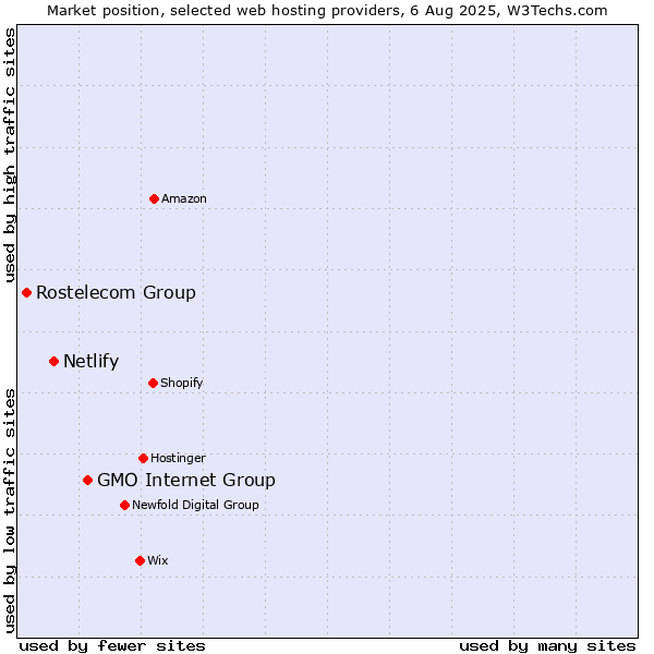 Market position of GMO Internet Group vs. Netlify vs. Rostelecom Group