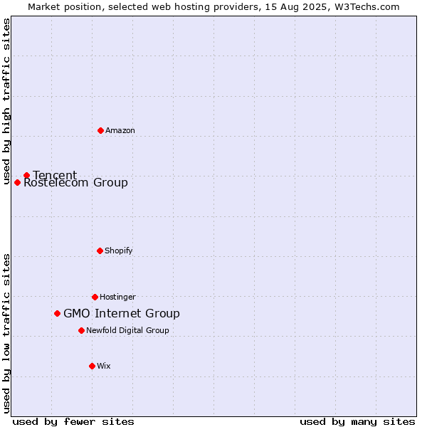 Market position of GMO Internet Group vs. Tencent vs. Rostelecom Group