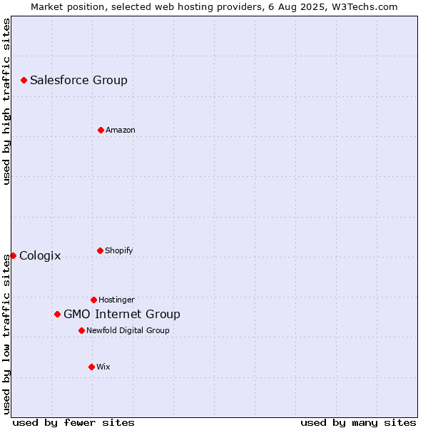 Market position of GMO Internet Group vs. Salesforce Group vs. Cologix