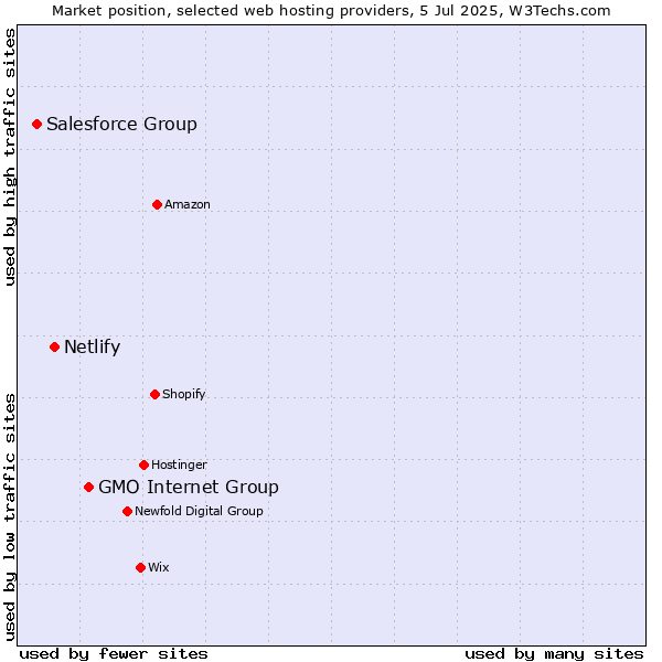 Market position of GMO Internet Group vs. Netlify vs. Salesforce Group