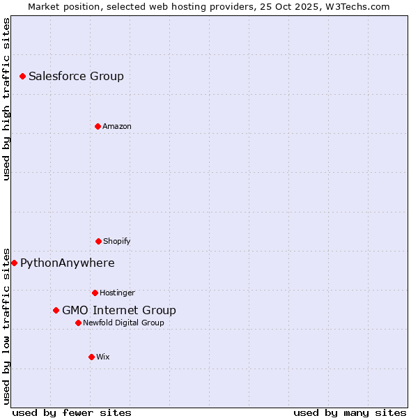 Market position of GMO Internet Group vs. Salesforce Group vs. PythonAnywhere