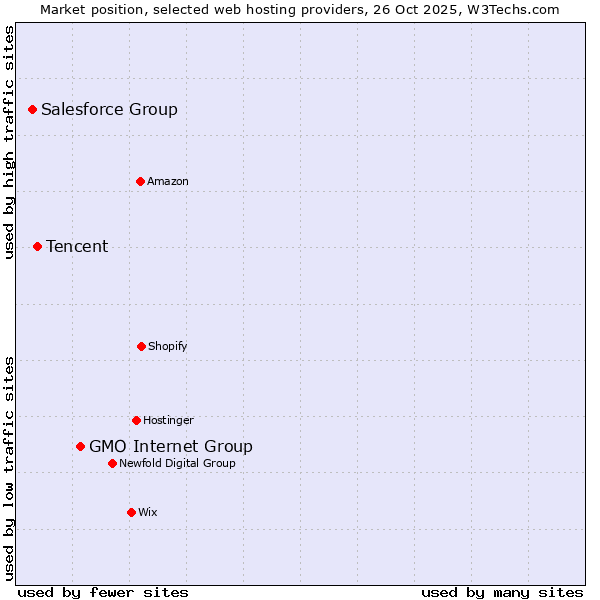 Market position of GMO Internet Group vs. Tencent vs. Salesforce Group
