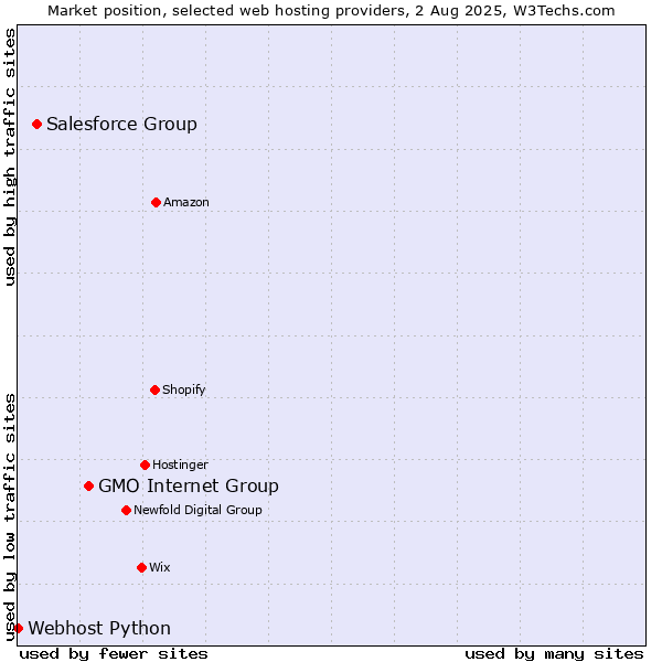 Market position of GMO Internet Group vs. Salesforce Group vs. Webhost Python