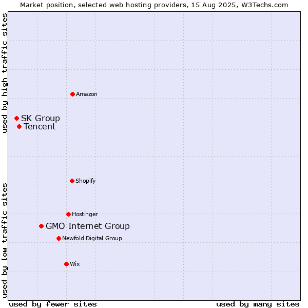 Market position of GMO Internet Group vs. Tencent vs. SK Group