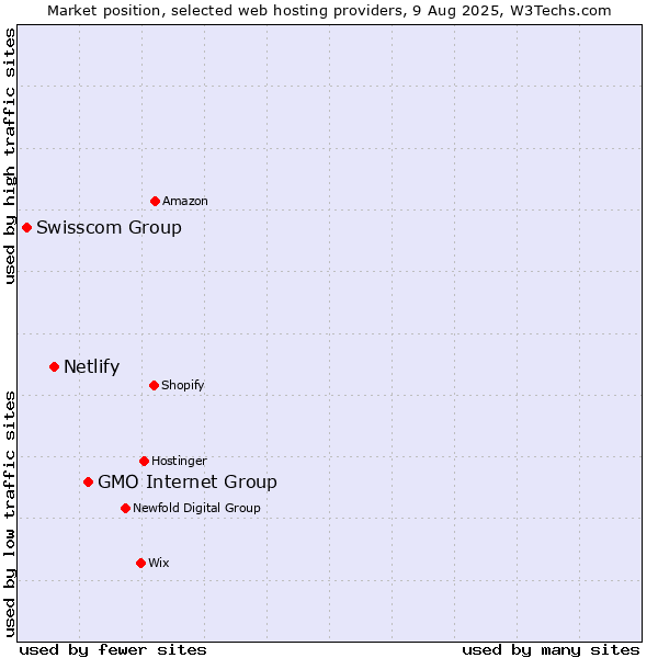 Market position of GMO Internet Group vs. Netlify vs. Swisscom Group