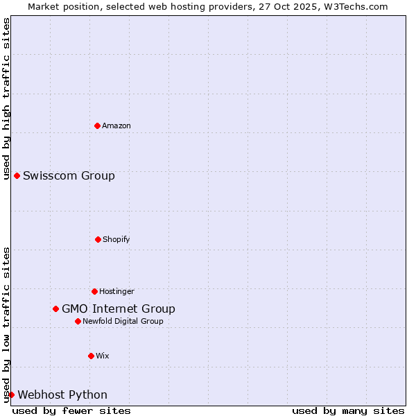 Market position of GMO Internet Group vs. Swisscom Group vs. Webhost Python
