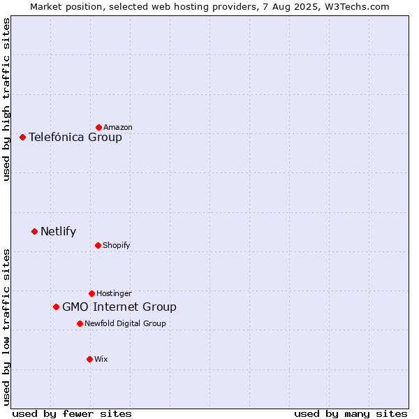 Market position of GMO Internet Group vs. Netlify vs. Telefónica Group