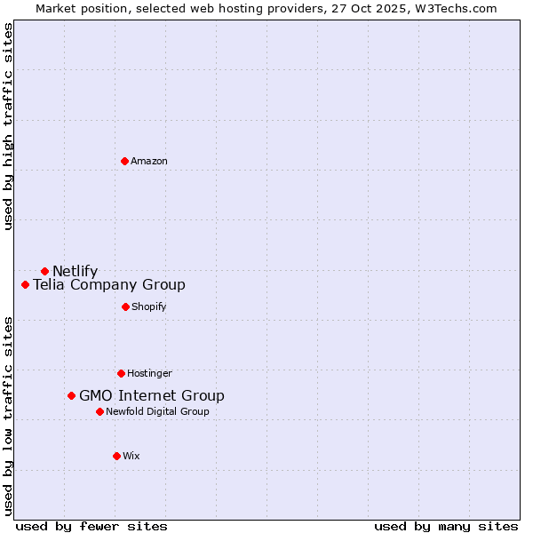 Market position of GMO Internet Group vs. Netlify vs. Telia Company Group