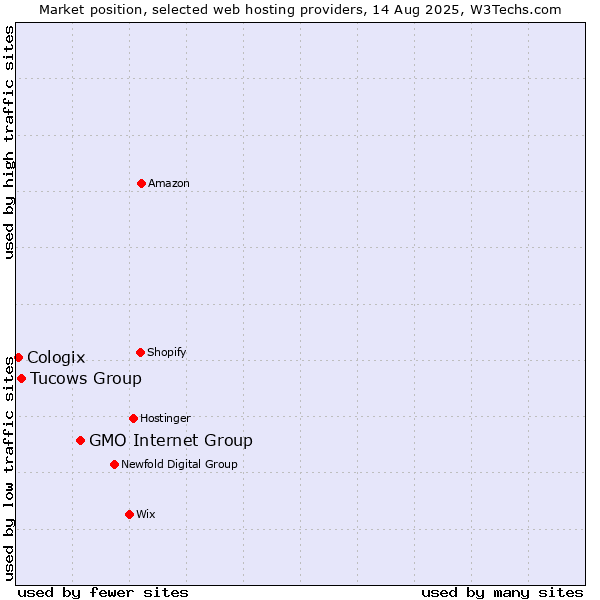 Market position of GMO Internet Group vs. Tucows Group vs. Cologix