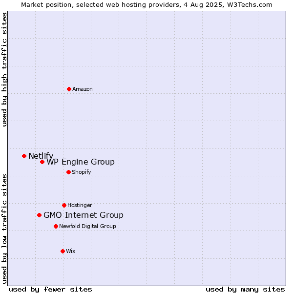 Market position of WP Engine Group vs. GMO Internet Group vs. Netlify
