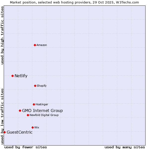 Market position of GMO Internet Group vs. Netlify vs. GuestCentric