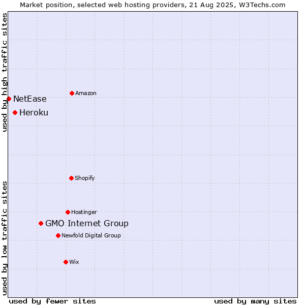 Market position of GMO Internet Group vs. Heroku vs. NetEase