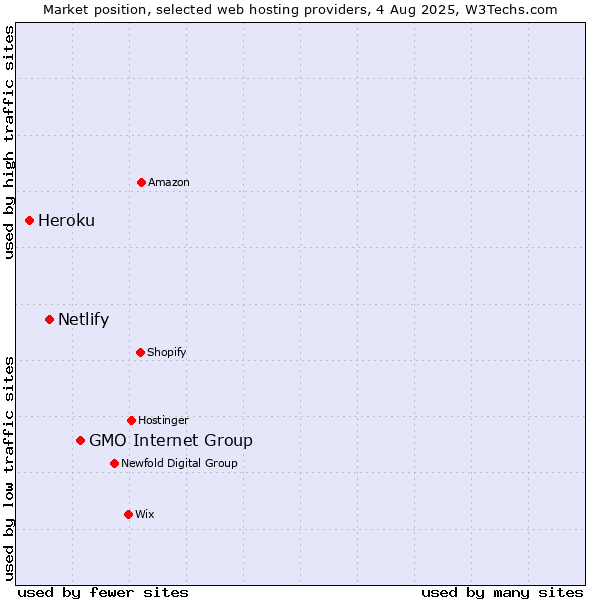 Market position of GMO Internet Group vs. Netlify vs. Heroku