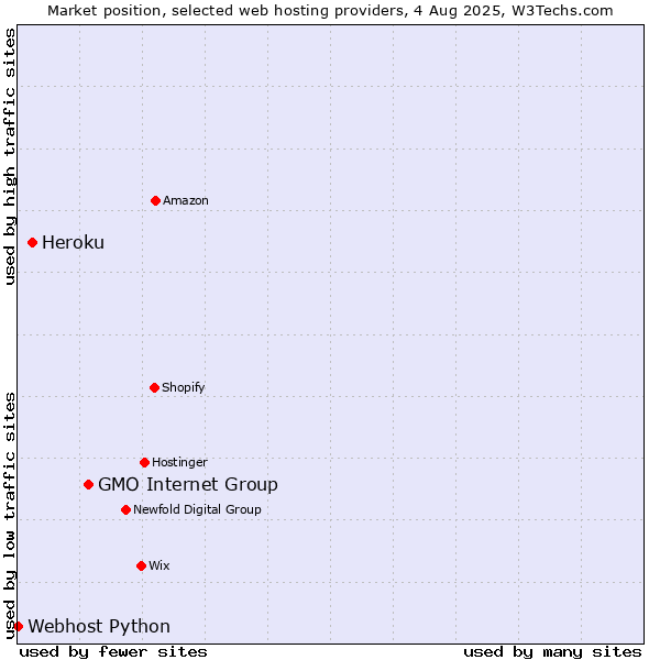 Market position of GMO Internet Group vs. Heroku vs. Webhost Python