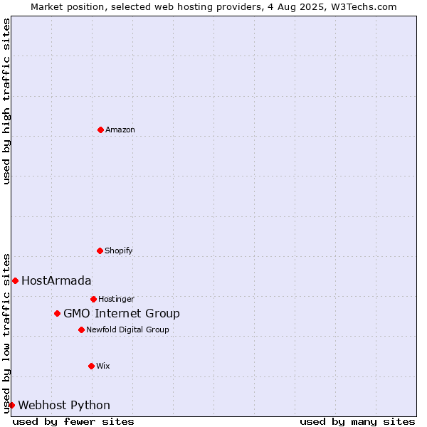Market position of GMO Internet Group vs. HostArmada vs. Webhost Python