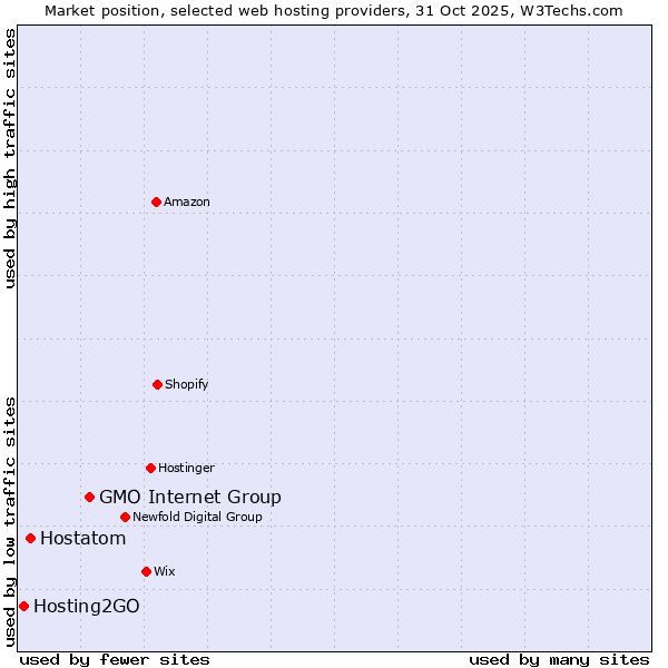 Market position of GMO Internet Group vs. Hostatom vs. Hosting2GO