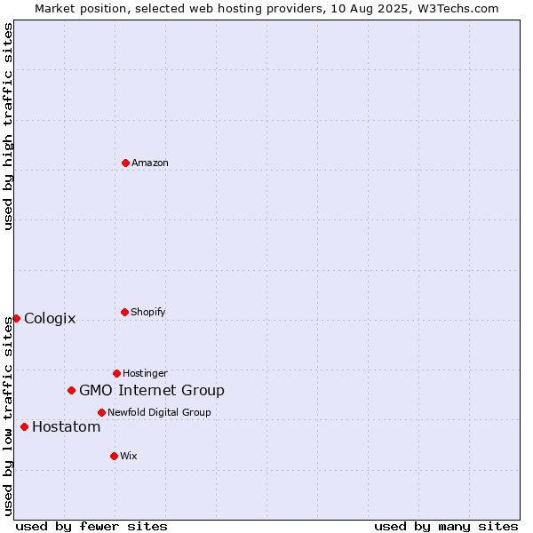 Market position of GMO Internet Group vs. Hostatom vs. Cologix