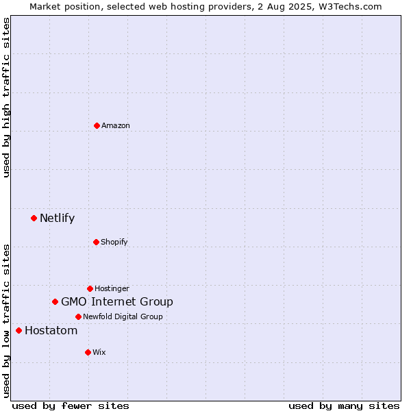 Market position of GMO Internet Group vs. Netlify vs. Hostatom