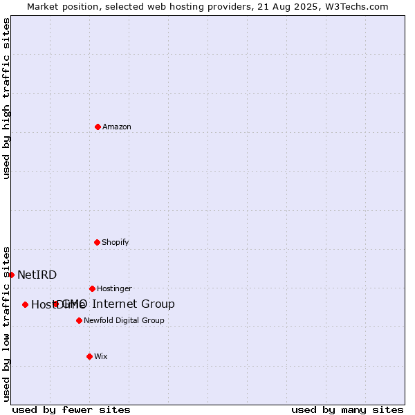 Market position of GMO Internet Group vs. HostDime vs. NetIRD