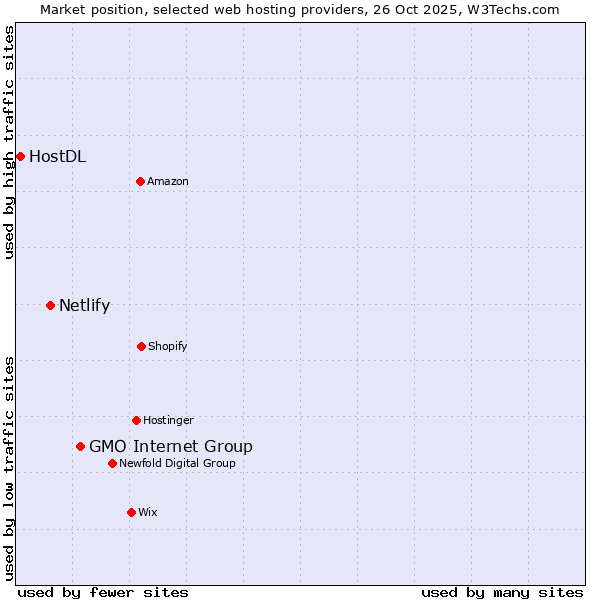 Market position of GMO Internet Group vs. Netlify vs. HostDL