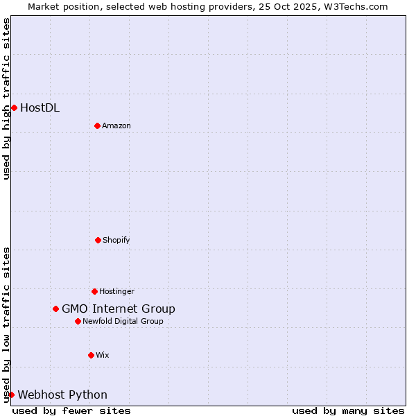 Market position of GMO Internet Group vs. HostDL vs. Webhost Python