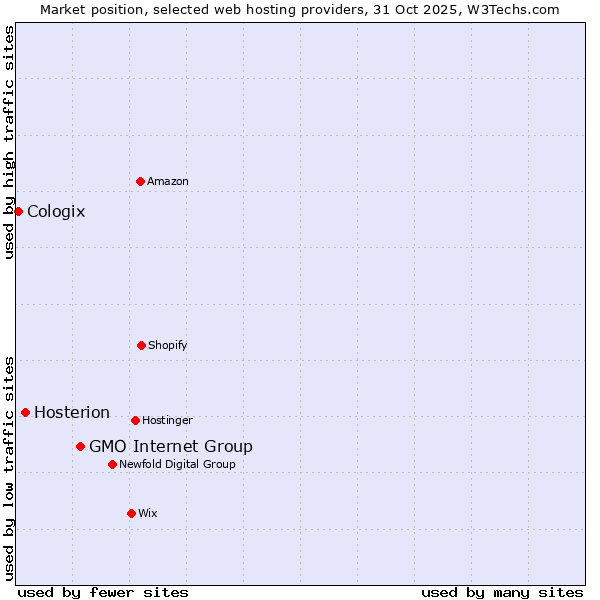 Market position of GMO Internet Group vs. Hosterion vs. Cologix