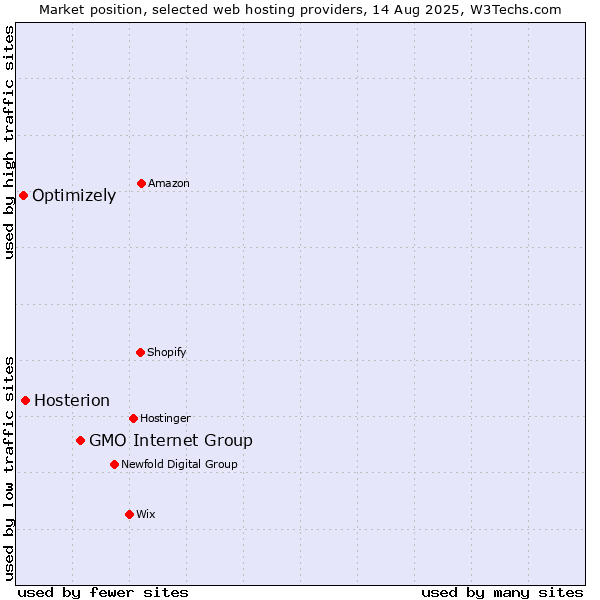 Market position of GMO Internet Group vs. Hosterion vs. Optimizely