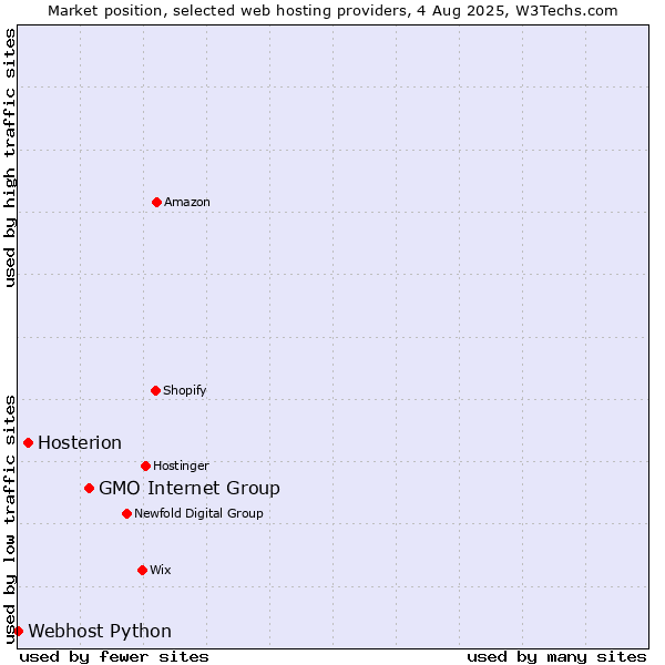 Market position of GMO Internet Group vs. Hosterion vs. Webhost Python