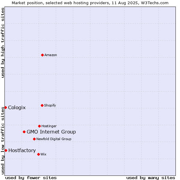 Market position of GMO Internet Group vs. Hostfactory vs. Cologix