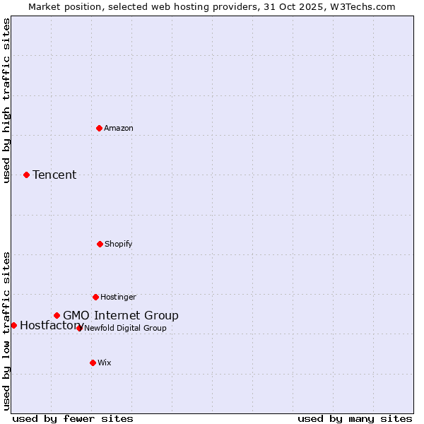 Market position of GMO Internet Group vs. Tencent vs. Hostfactory