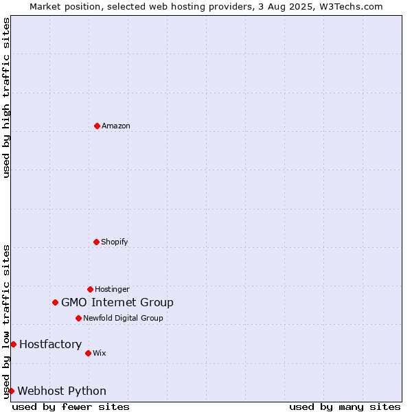 Market position of GMO Internet Group vs. Hostfactory vs. Webhost Python