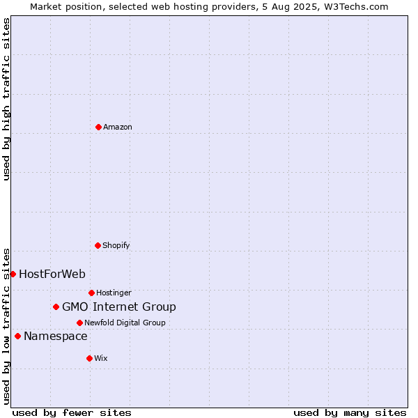 Market position of GMO Internet Group vs. Namespace vs. HostForWeb