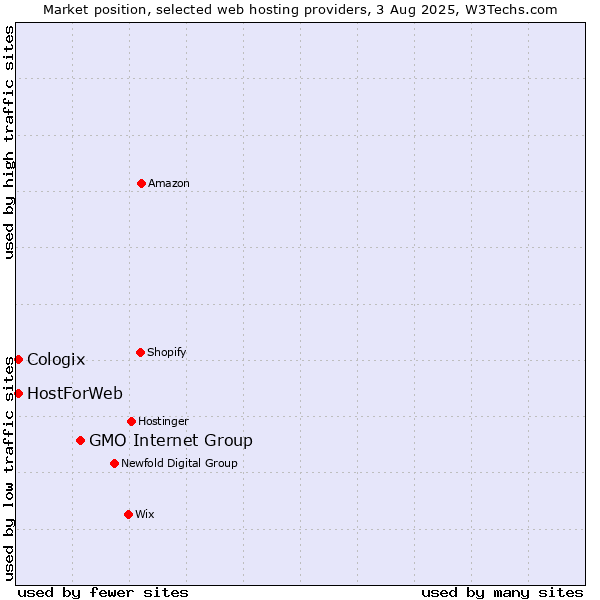 Market position of GMO Internet Group vs. HostForWeb vs. Cologix
