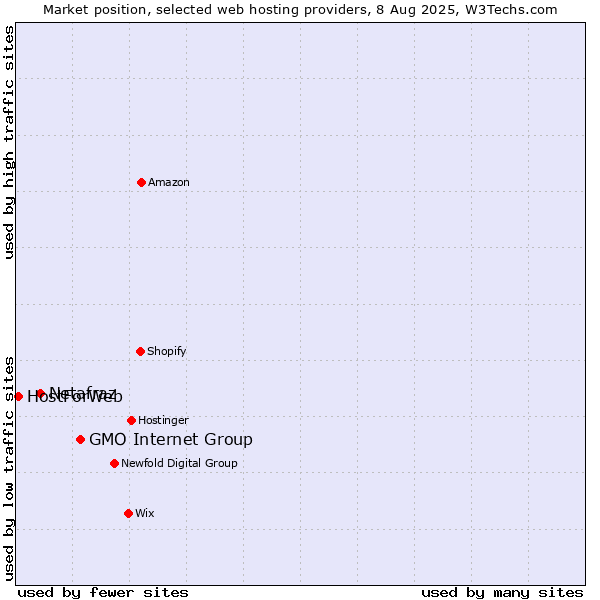 Market position of GMO Internet Group vs. Netafraz vs. HostForWeb