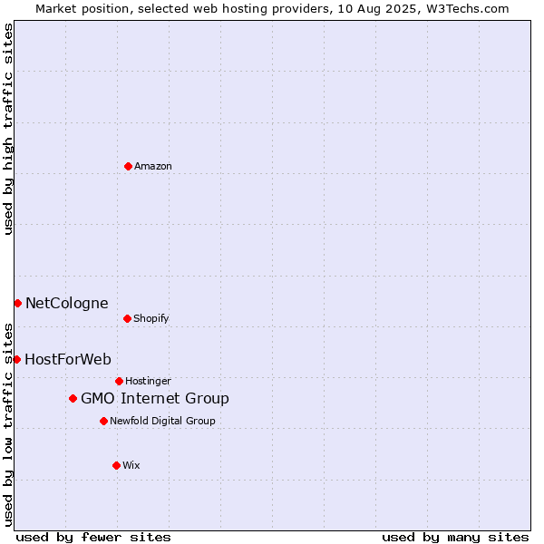 Market position of GMO Internet Group vs. NetCologne vs. HostForWeb