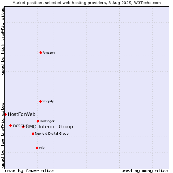 Market position of GMO Internet Group vs. netcup vs. HostForWeb
