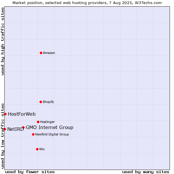 Market position of GMO Internet Group vs. HostForWeb vs. NetIRD