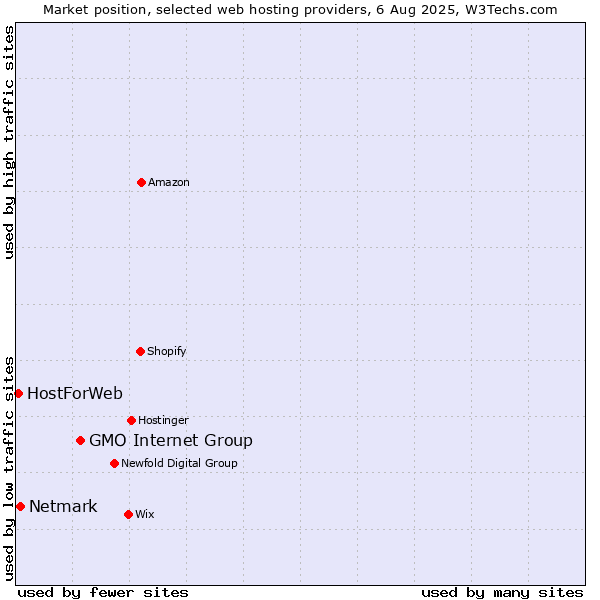 Market position of GMO Internet Group vs. Netmark vs. HostForWeb