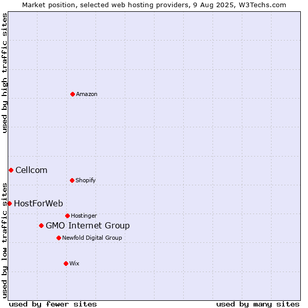 Market position of GMO Internet Group vs. Cellcom vs. HostForWeb