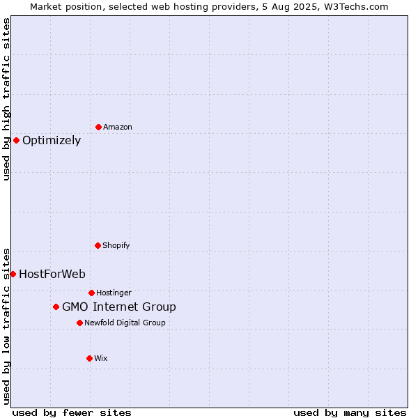 Market position of GMO Internet Group vs. Optimizely vs. HostForWeb