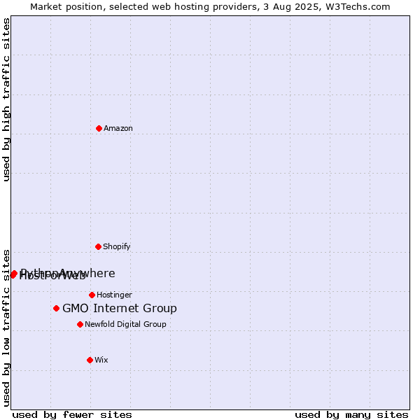Market position of GMO Internet Group vs. PythonAnywhere vs. HostForWeb