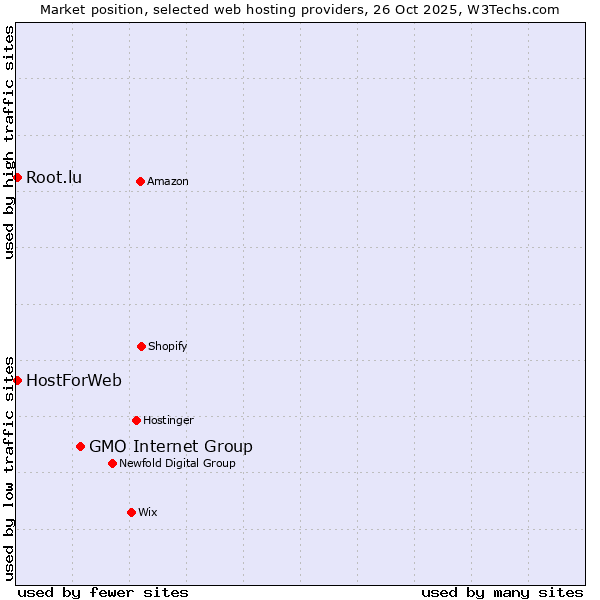 Market position of GMO Internet Group vs. HostForWeb vs. Root.lu