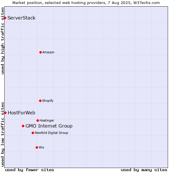 Market position of GMO Internet Group vs. HostForWeb vs. ServerStack